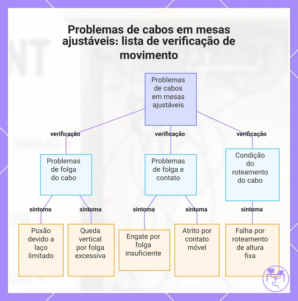 Problemas de cabos em mesas ajustáveis: lista de verificação de movimento