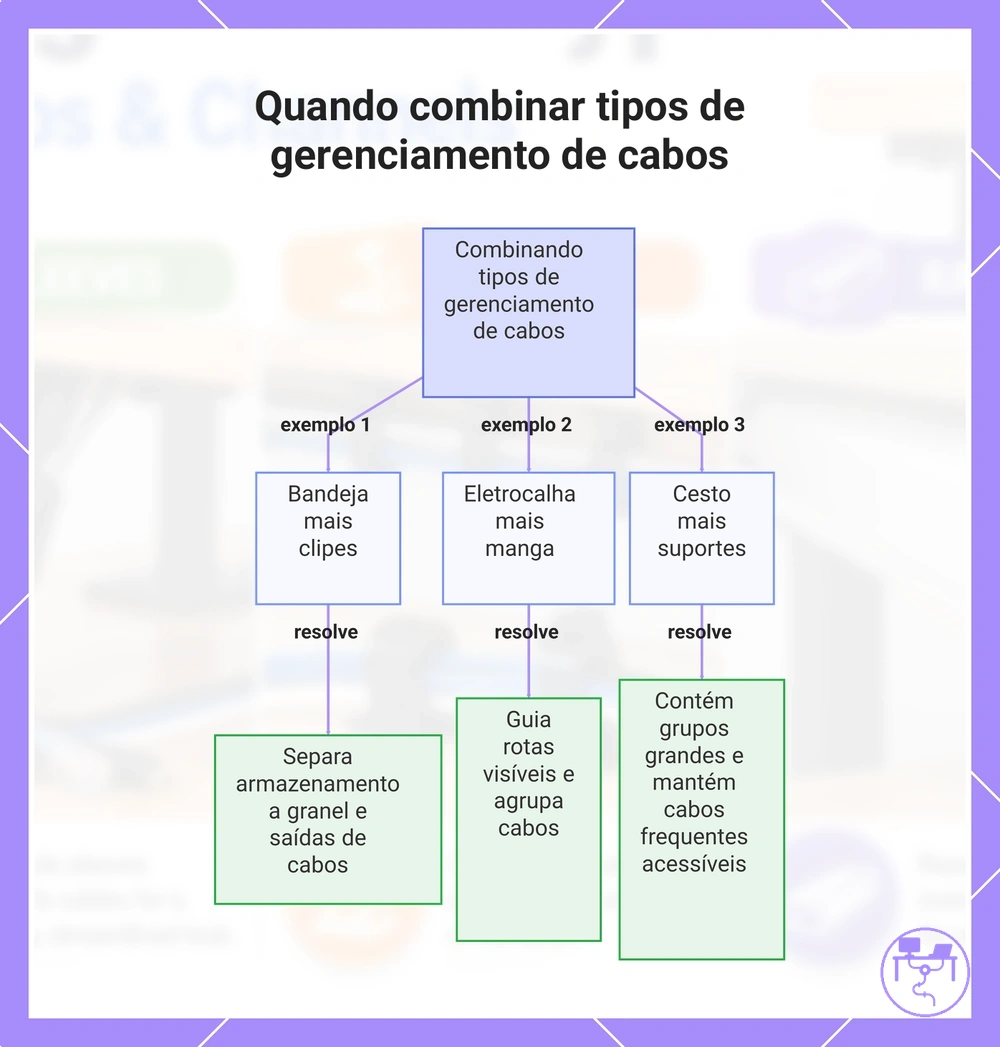 Quando combinar tipos de gerenciamento de cabos