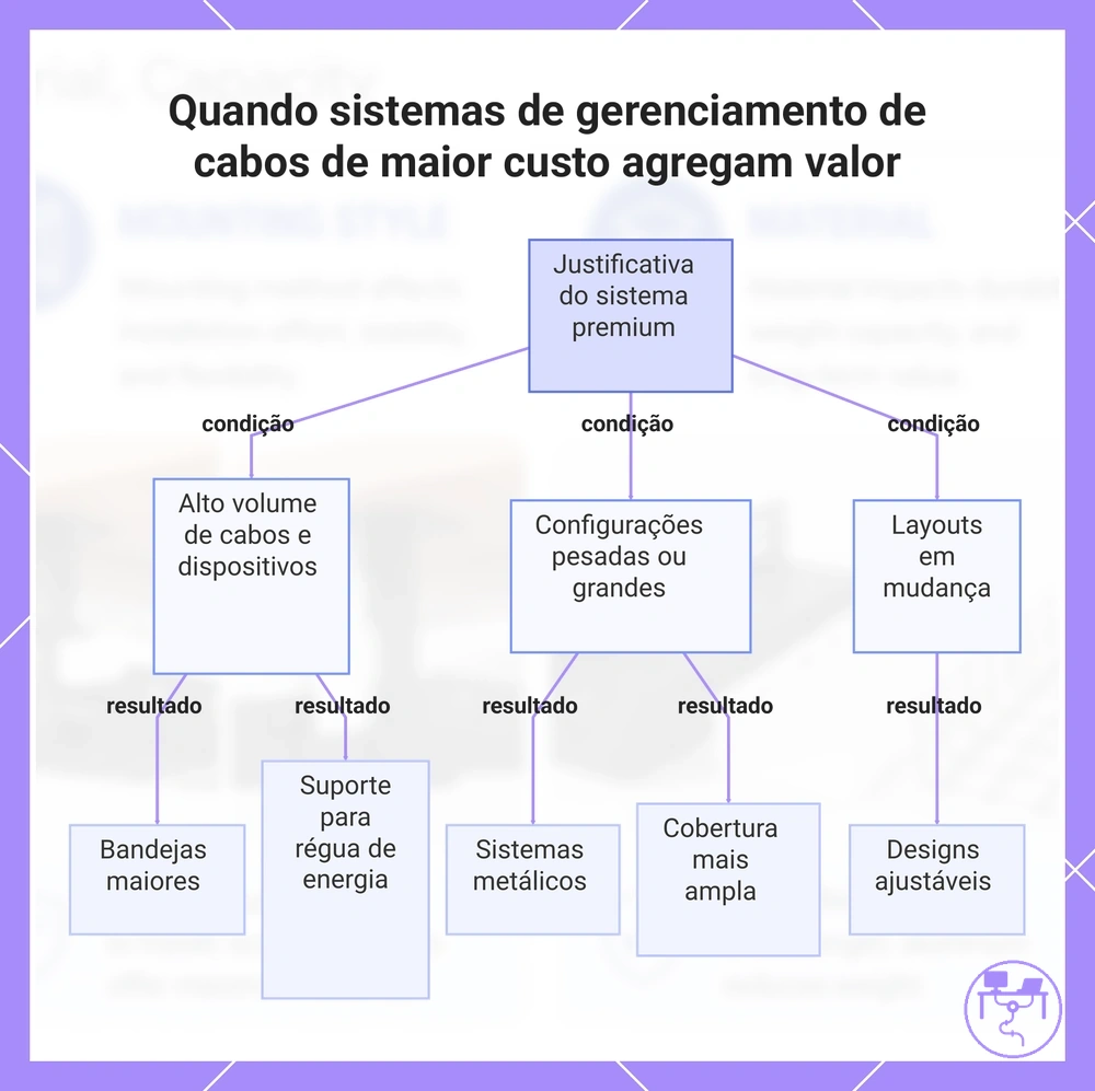 Quando sistemas de gerenciamento de cabos de maior custo agregam valor