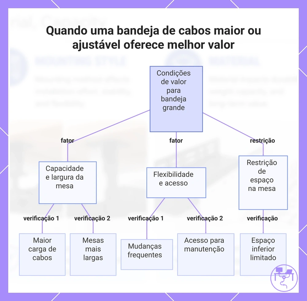 Quando uma bandeja de cabos maior ou ajustável oferece melhor valor