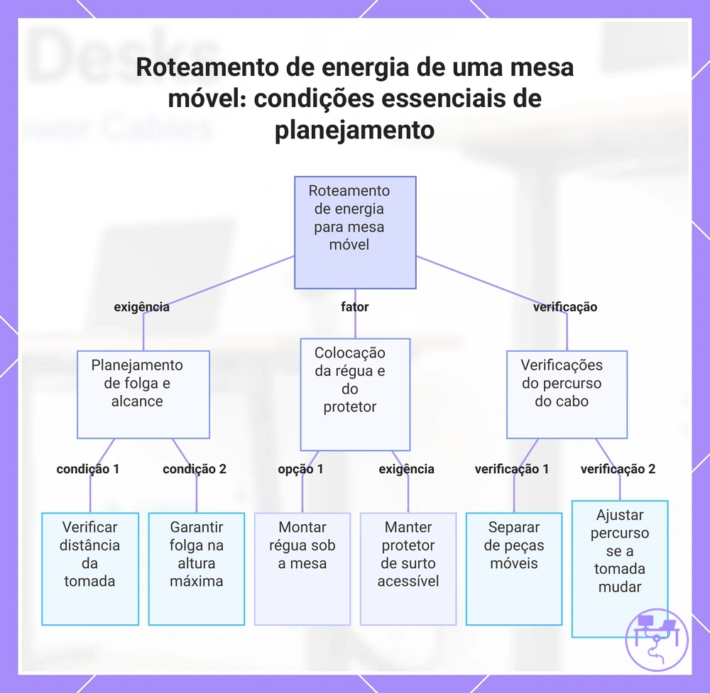 Roteamento de energia de uma mesa móvel: condições essenciais de planejamento