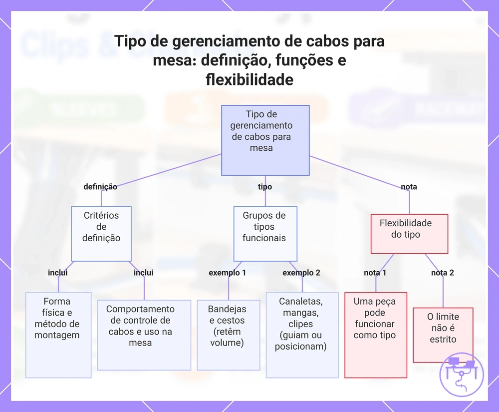 Tipo de gerenciamento de cabos para mesa: definição, funções e flexibilidade