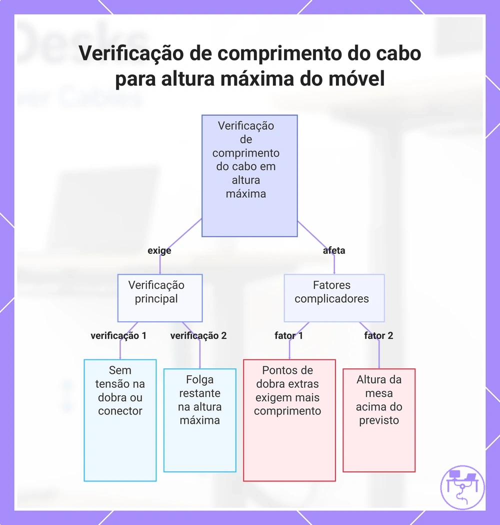 Verificação de comprimento do cabo para altura máxima do móvel