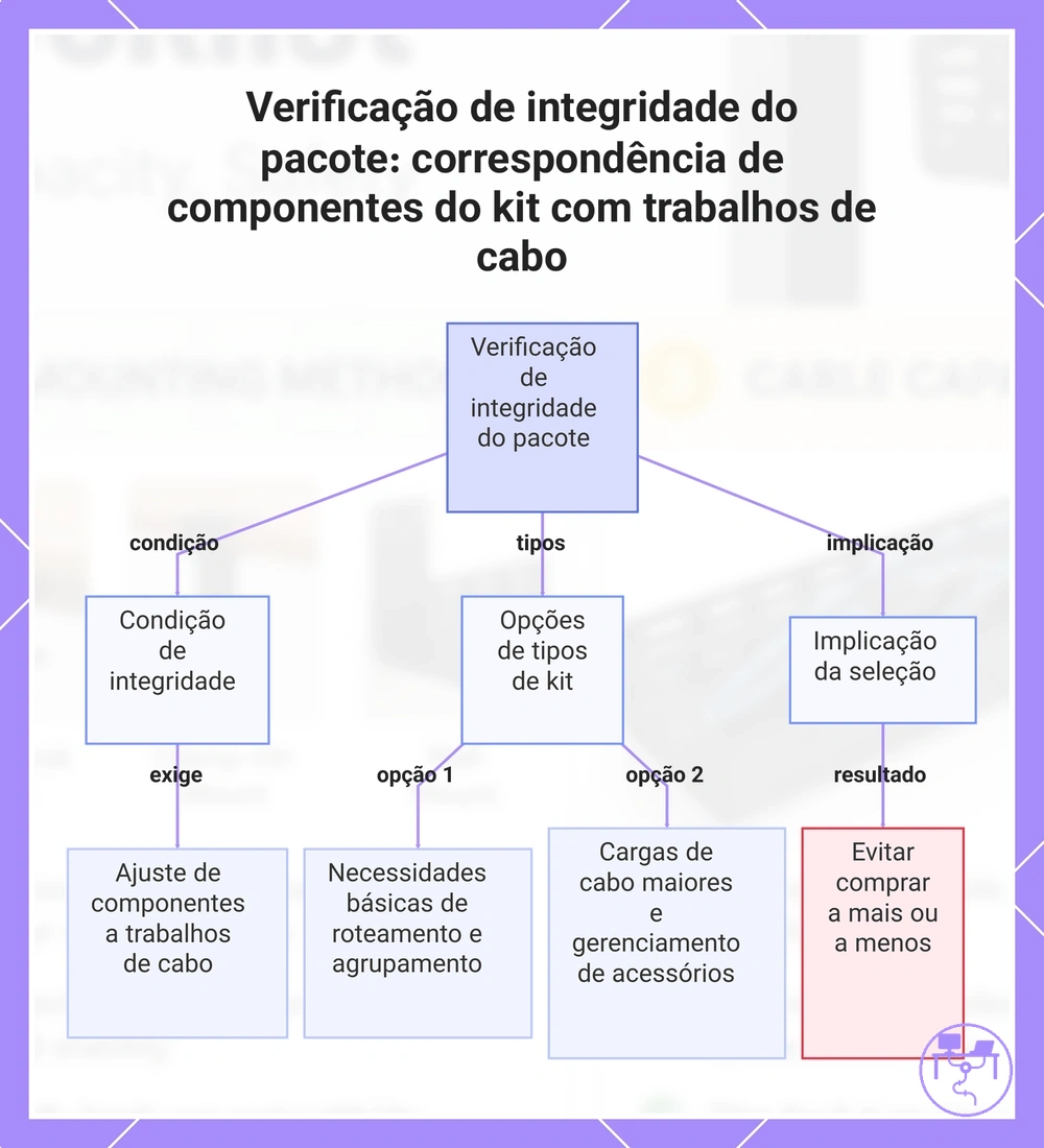 Verificação de integridade do pacote: correspondência de componentes do kit com trabalhos de cabo