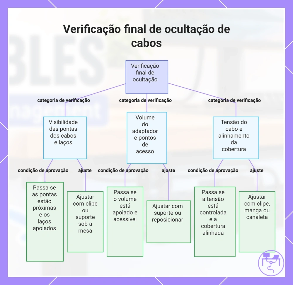 Verificação final de ocultação de cabos