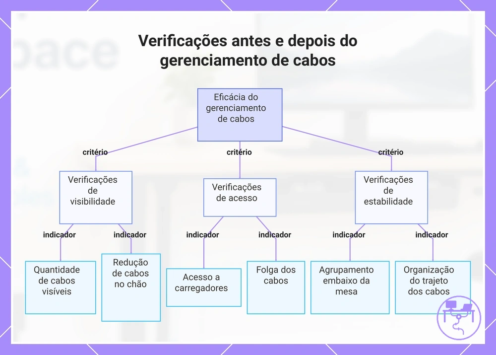 Verificações antes e depois do gerenciamento de cabos