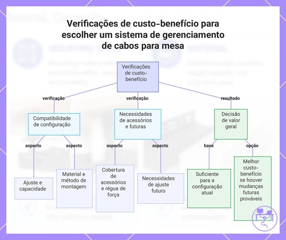 Verificações de custo-benefício para escolher um sistema de gerenciamento de cabos para mesa