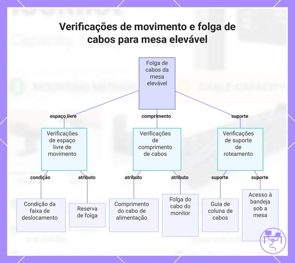 Verificações de movimento e folga de cabos para mesa elevável