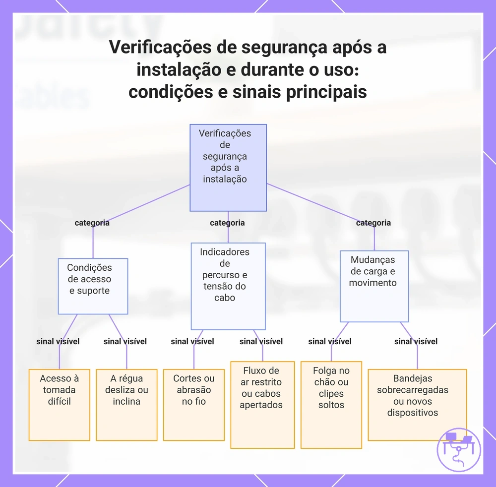 Verificações de segurança após a instalação e durante o uso: condições e sinais principais
