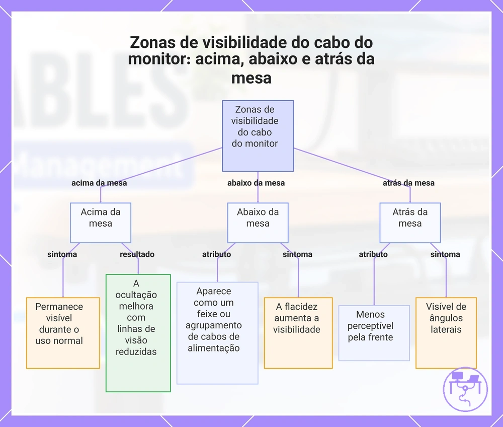Zonas de visibilidade do cabo do monitor: acima, abaixo e atrás da mesa