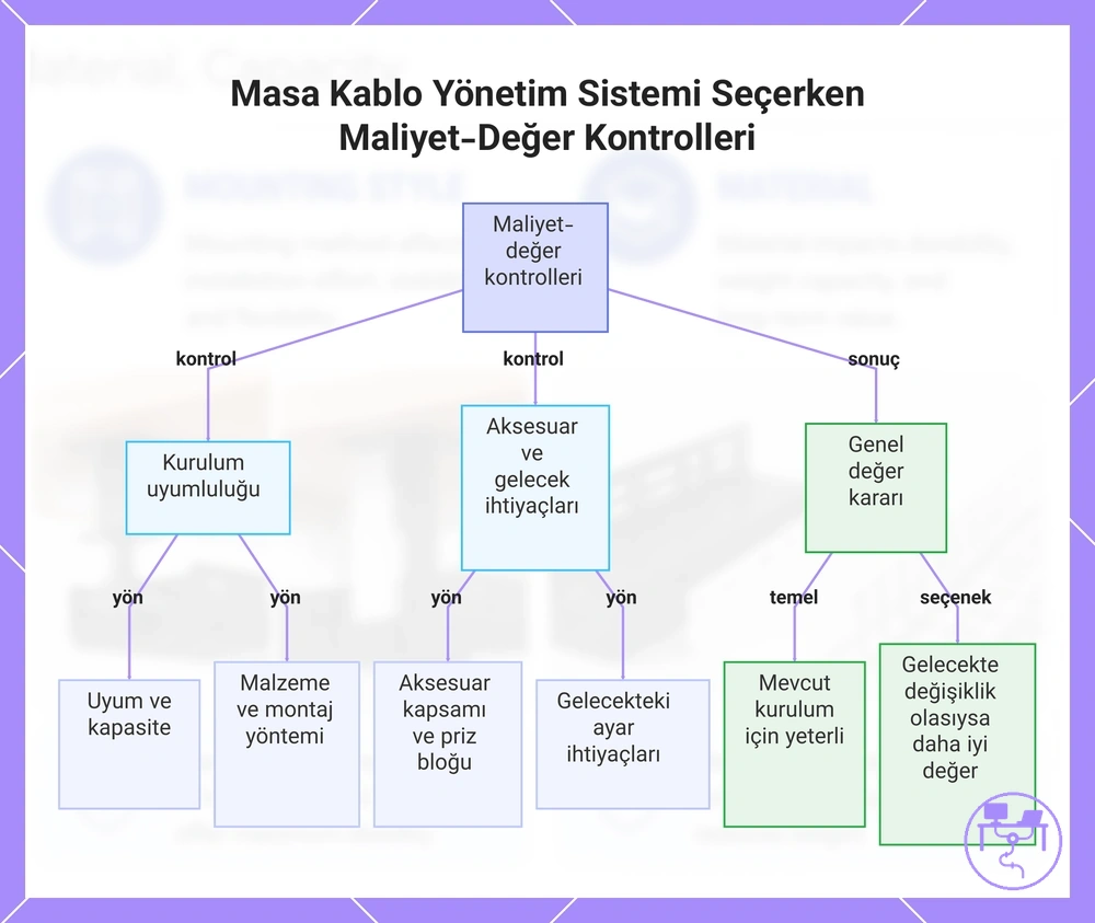 Masa Kablo Yönetim Sistemi Seçerken Maliyet-Değer Kontrolleri