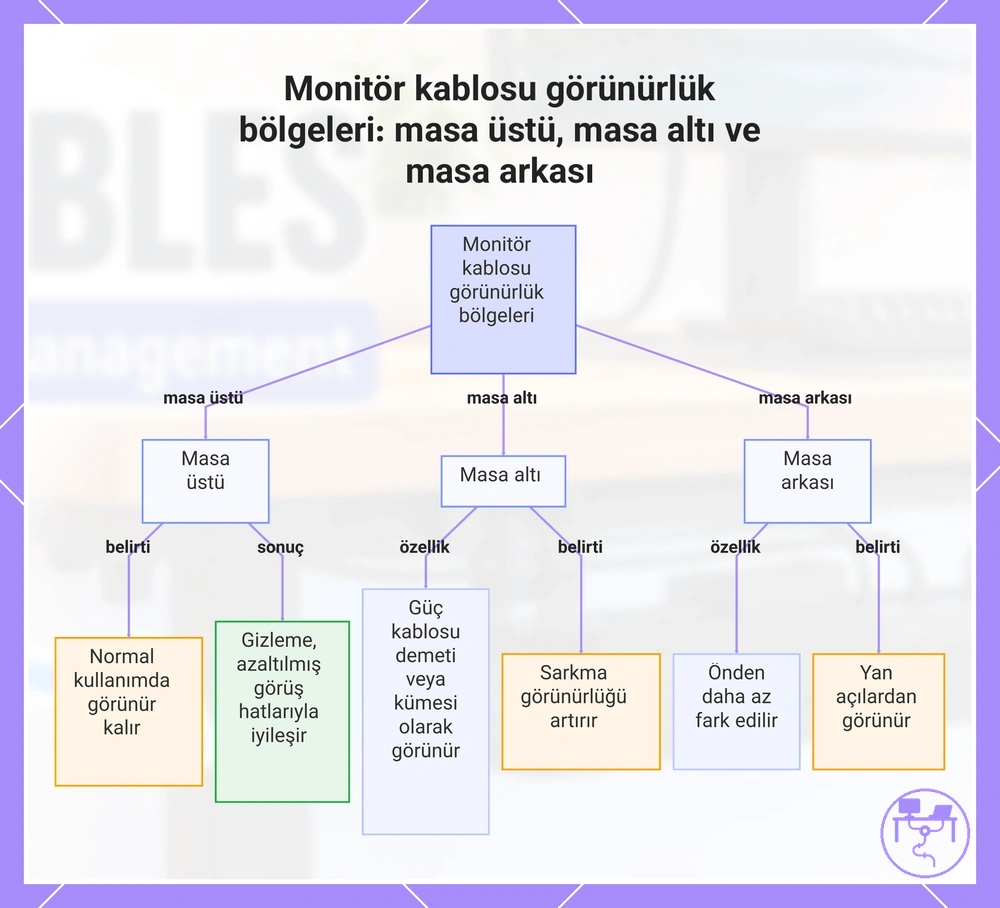 Monitör kablosu görünürlük bölgeleri: masa üstü, masa altı ve masa arkası