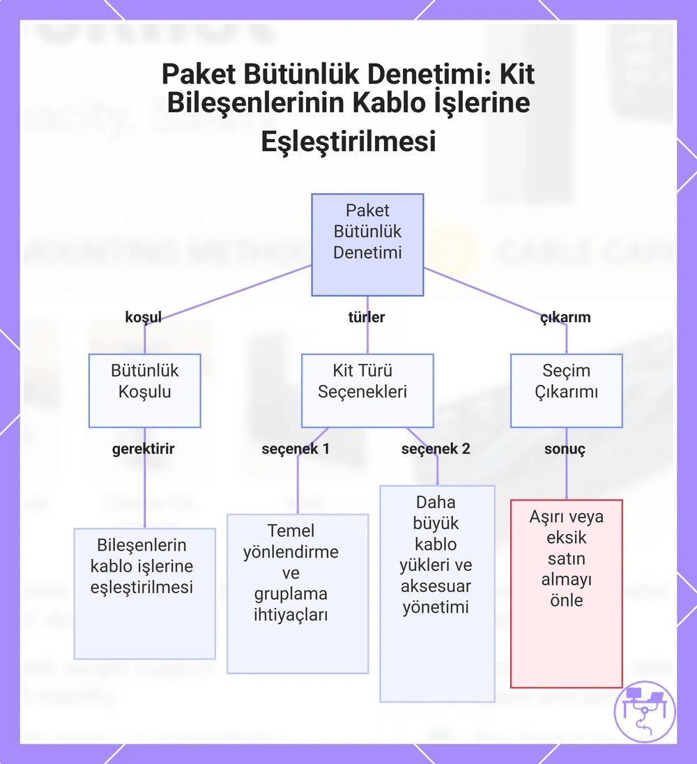 Paket Bütünlük Denetimi: Kit Bileşenlerinin Kablo İşlerine Eşleştirilmesi